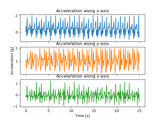 Acceleration along x-axis, Acceleration along y-axis, Acceleration along z-axis