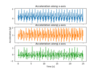 Activity recognition from accelerometer data